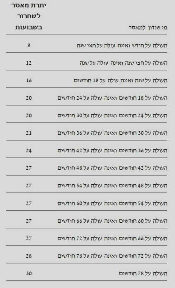 תקופות השחרור המינהלי הסופיות