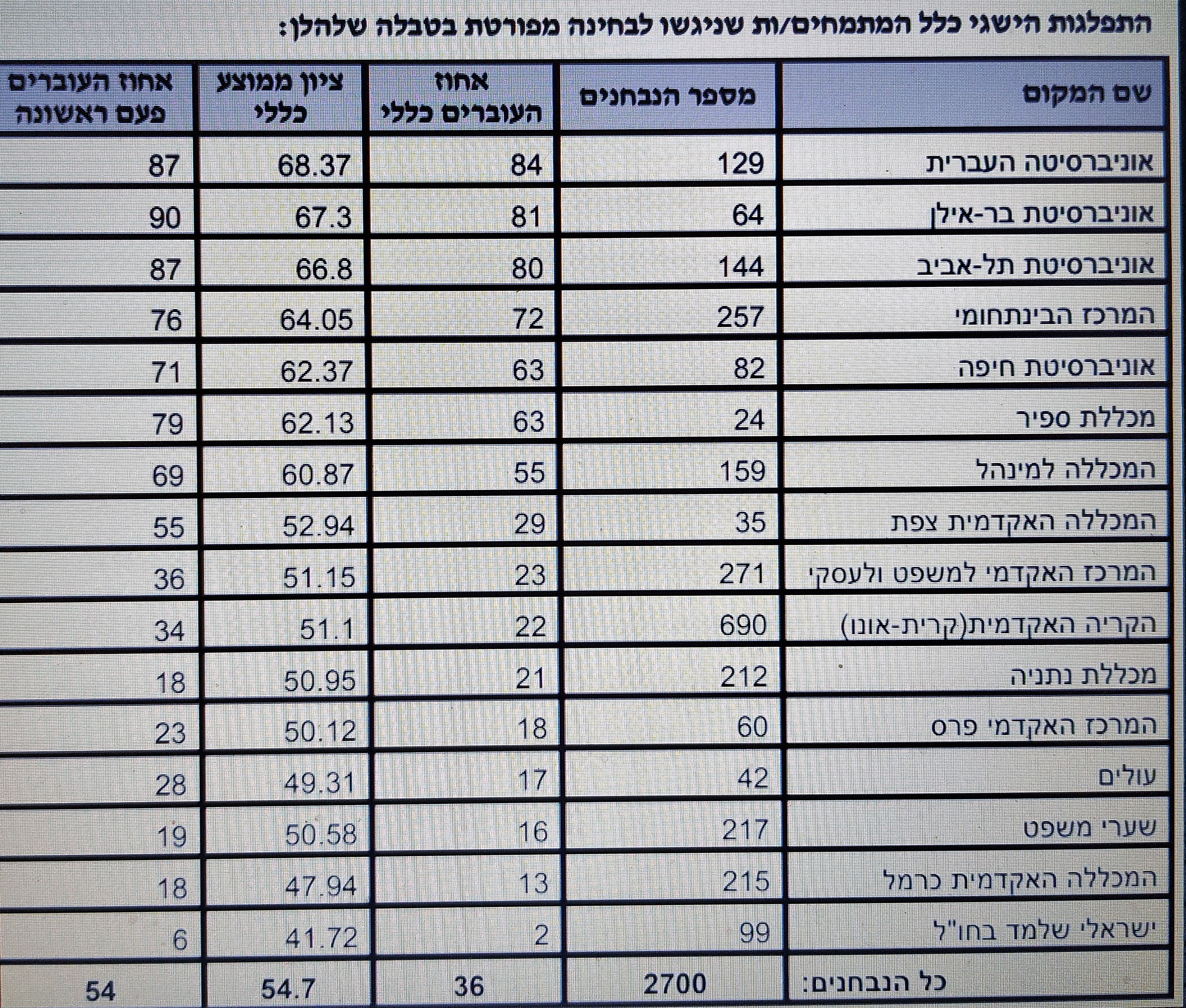 והזוכה הוא. טבלת ציוני ההתפלגות